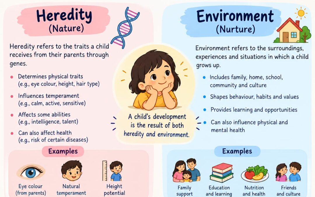 Environment VS Hereditity